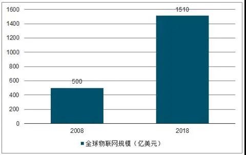 “新基建”如火如荼，为物联网发展按下快进键(图2)
